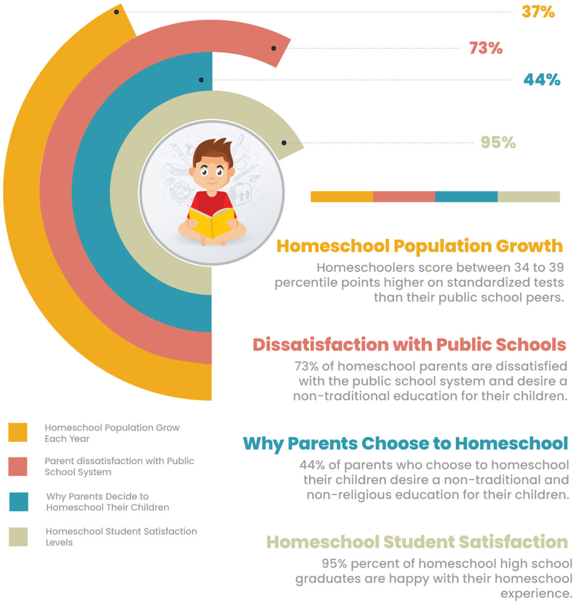 Infographic: Homeschool Facts and Data in 2020