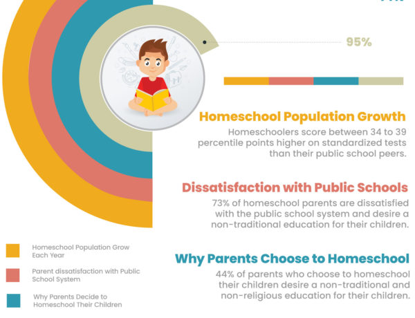 Infographic: Homeschool Facts and Data in 2020